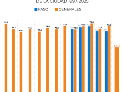 La participación electoral fue la más baja en 28 Años