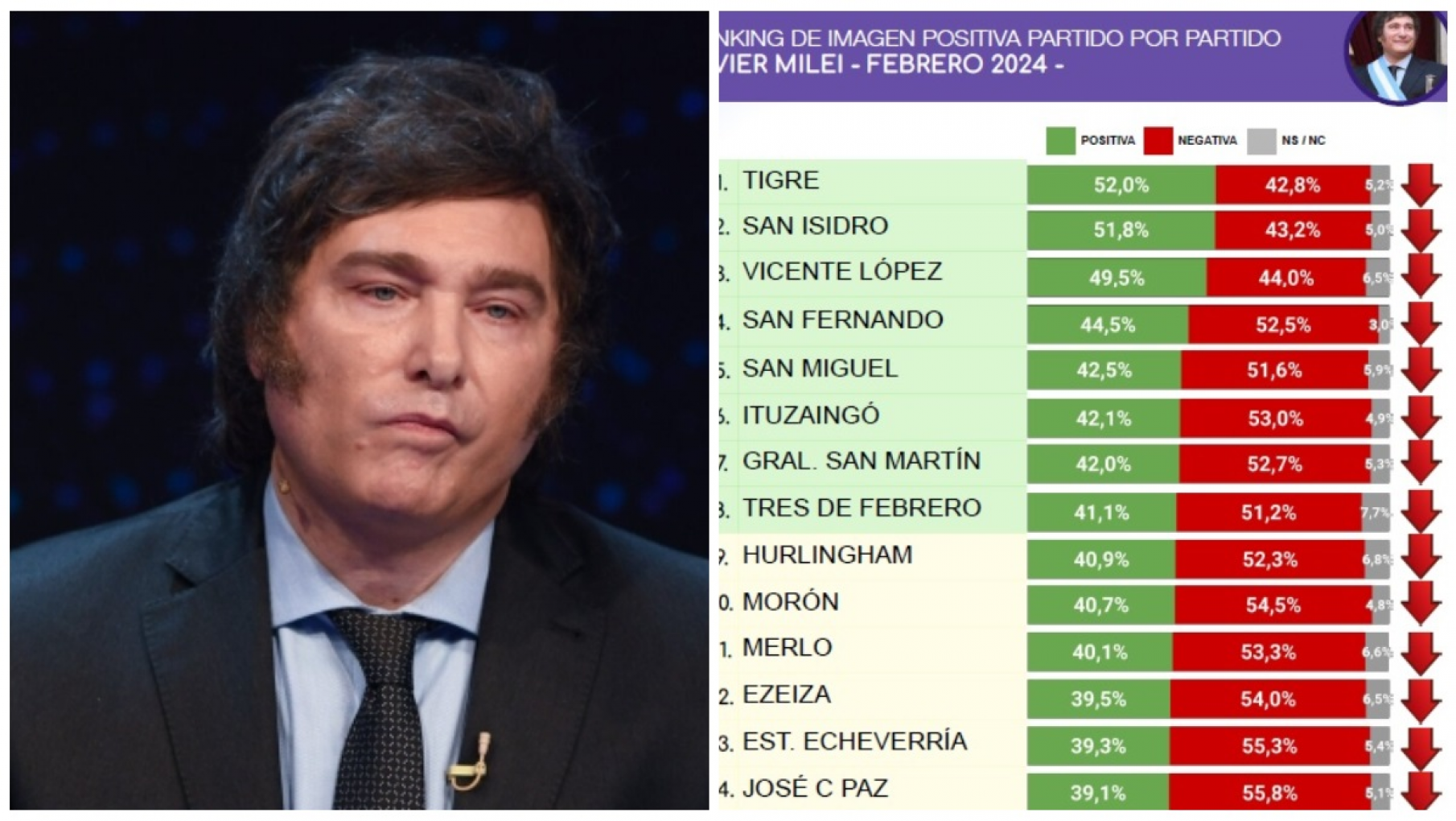 En las ultimas encuestas el 60% de los encuestados creen que el pais no va en direccion correcta